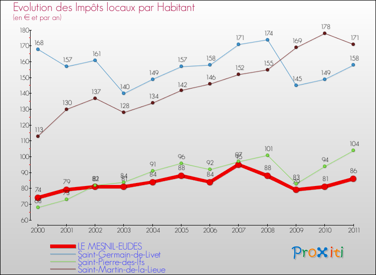Evolution et montant des impôts locaux par Habitant pour LE MESNIL-EUDES et les communes proches Comparaison des impôts locaux par habitant pour LE MESNIL-EUDES et les communes voisines