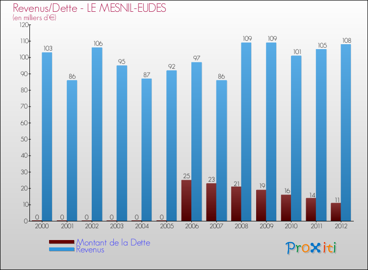 Evolution comparée de la dette et des revenus pour la commune de LE MESNIL-EUDES de 2000 à 2012 Comparaison de la dette et des revenus pour LE MESNIL-EUDES de 2000 à 2012