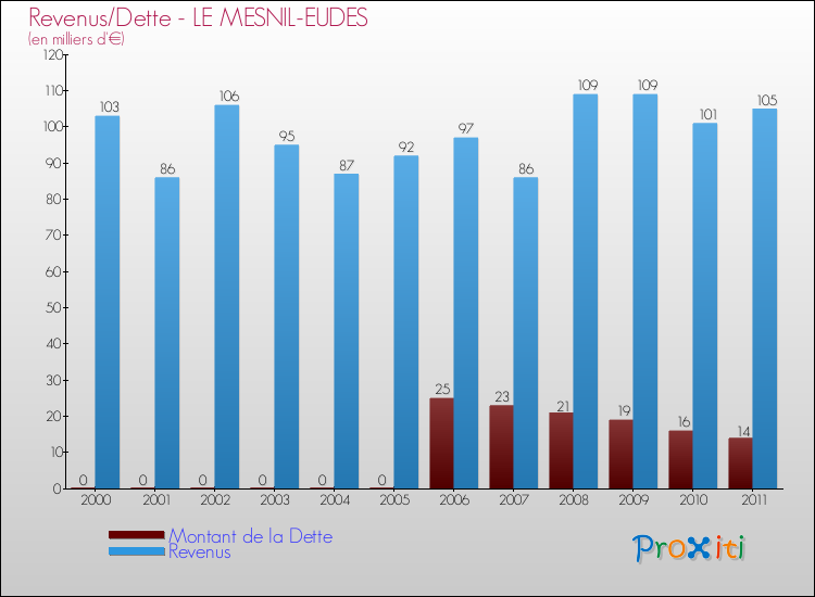 Evolution comparée de la dette et des revenus pour la commune de LE MESNIL-EUDES de 2000 à 2011 Comparaison de la dette et des revenus pour LE MESNIL-EUDES de 2000 à 2011