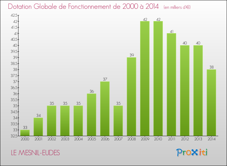 Evolution du montant de la Dotation Globale de Fonctionnement pour la commune de LE MESNIL-EUDES de 2000 à 2014 Evolution du montant de la Dotation Globale de Fonctionnement pour LE MESNIL-EUDES de 2000 à 2014