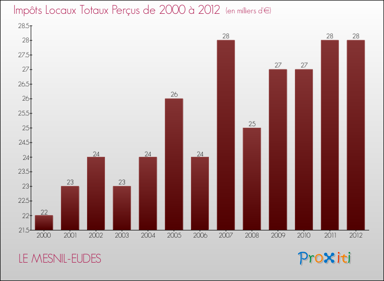Evolution des Impôts Locaux pour la commune de LE MESNIL-EUDES de 2000 à 2012 Evolution des Impôts Locaux pour LE MESNIL-EUDES de 2000 à 2012