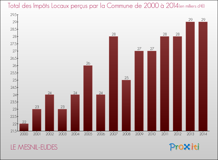Evolution des Impôts Locaux pour la commune de LE MESNIL-EUDES de 2000 à 2014 Evolution des Impôts Locaux pour LE MESNIL-EUDES de 2000 à 2014
