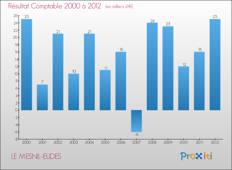 Evolution du résultat comptable pour la commune de LE MESNIL-EUDES de 2000 à 2012 Evolution du résultat comptable pour LE MESNIL-EUDES de 2000 à 2012