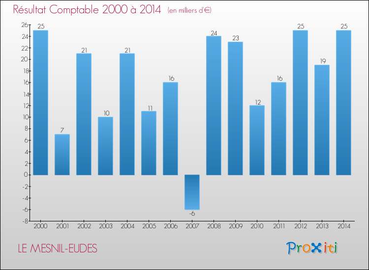 Evolution du résultat comptable pour la commune de LE MESNIL-EUDES de 2000 à 2014 Evolution du résultat comptable pour LE MESNIL-EUDES de 2000 à 2014