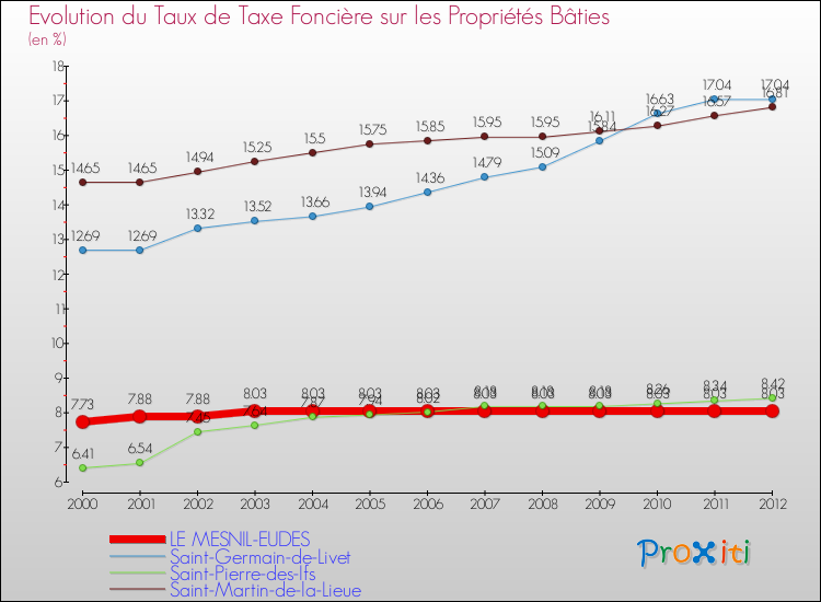 Evolution du taux de la taxe foncière sur le bati pour LE MESNIL-EUDES et les communes proches de 2000 à 2012 Comparaison des taux de taxe foncière sur le bati pour LE MESNIL-EUDES et les communes voisines de 2000 à 2012