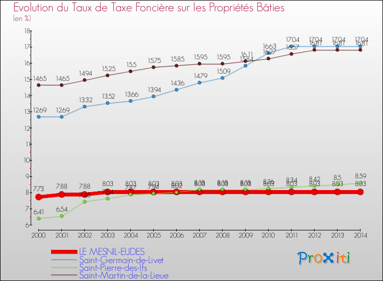 Evolution du taux de la taxe foncière sur le bati pour LE MESNIL-EUDES et les communes proches de 2000 à 2014 Comparaison des taux de taxe foncière sur le bati pour LE MESNIL-EUDES et les communes voisines de 2000 à 2014