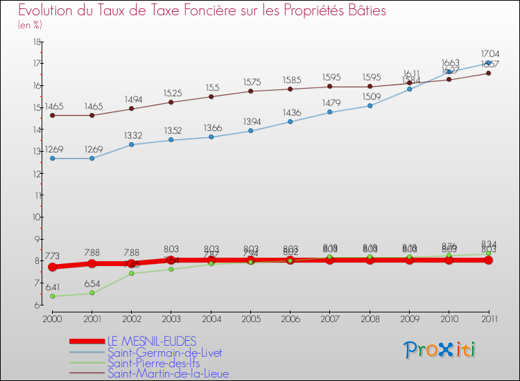 Evolution du taux de la taxe foncière sur le bati pour LE MESNIL-EUDES et les communes proches Comparaison des taux de taxe foncière sur le bati pour LE MESNIL-EUDES et les communes voisines