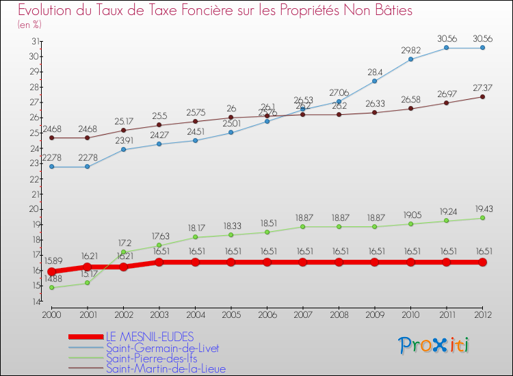 Evolution du taux de la taxe foncière sur les immeubles et terrains non batis pour LE MESNIL-EUDES et les communes proches de 2000 à 2012 Comparaison des taux de la taxe foncière sur les immeubles et terrains non batis pour LE MESNIL-EUDES et les communes voisines de 2000 à 2012