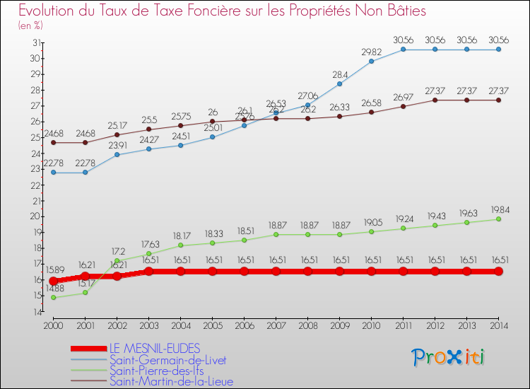 Evolution du taux de la taxe foncière sur les immeubles et terrains non batis pour LE MESNIL-EUDES et les communes proches de 2000 à 2014 Comparaison des taux de la taxe foncière sur les immeubles et terrains non batis pour LE MESNIL-EUDES et les communes voisines de 2000 à 2014