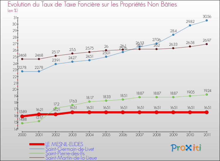 Evolution du taux de la taxe foncière sur les immeubles et terrains non batis pour LE MESNIL-EUDES et les communes proches Comparaison des taux de la taxe foncière sur les immeubles et terrains non batis pour LE MESNIL-EUDES et les communes voisines