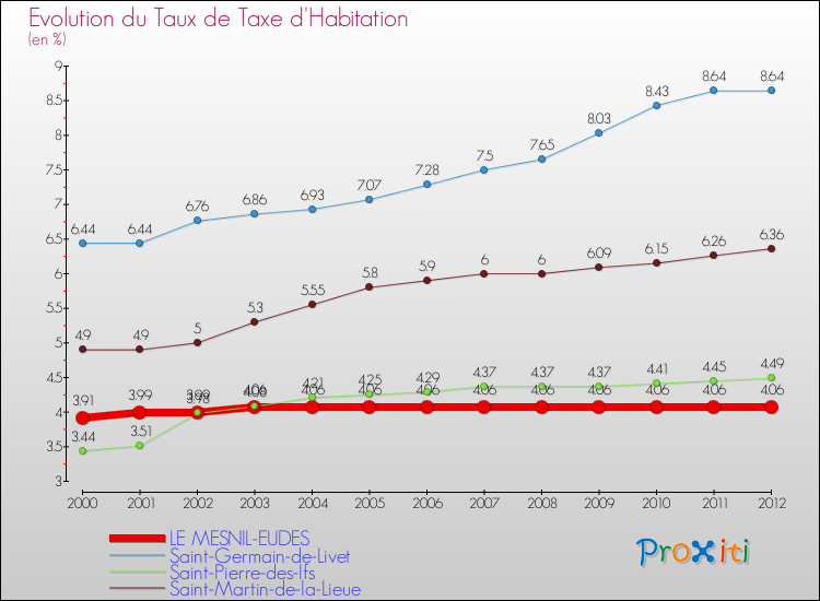 Evolution du taux de la taxe d'habitation pour LE MESNIL-EUDES et les communes proches Comparaison des taux de la taxe d'habitation pour LE MESNIL-EUDES et les communes voisines
