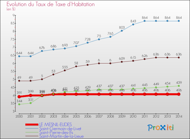 Evolution du taux de la taxe d'habitation pour LE MESNIL-EUDES et les communes proches de 2000 à 2014 Comparaison des taux de la taxe d'habitation pour LE MESNIL-EUDES et les communes voisines de 2000 à 2014