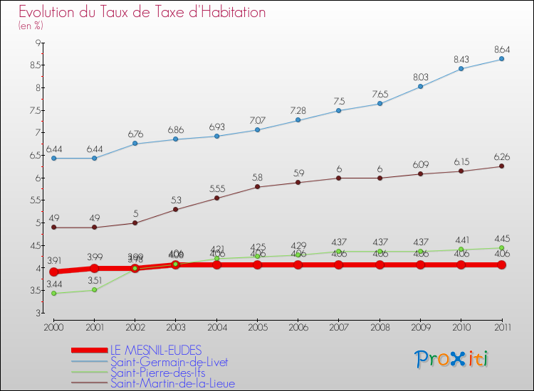 Evolution du taux de la taxe d'habitation pour LE MESNIL-EUDES et les communes proches Comparaison des taux de la taxe d'habitation pour LE MESNIL-EUDES et les communes voisines