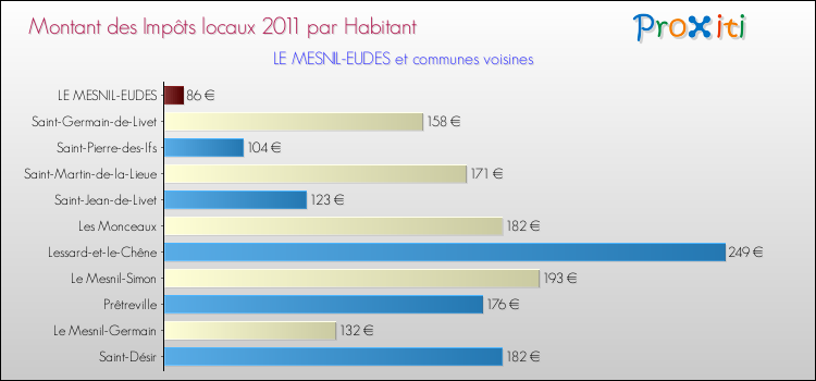 Montant des impôts locaux par Habitant pour LE MESNIL-EUDES et les communes proches Comparaison des impôts locaux par habitant pour LE MESNIL-EUDES et les communes voisines