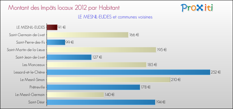 Montant des impôts locaux par Habitant pour LE MESNIL-EUDES et les communes proches Comparaison des impôts locaux par habitant pour LE MESNIL-EUDES et les communes voisines