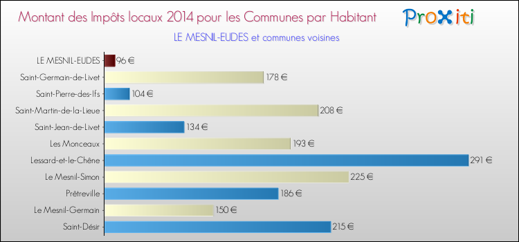 Montant des impôts locaux par Habitant pour LE MESNIL-EUDES et les communes proches en 2014 Comparaison des impôts locaux par habitant pour LE MESNIL-EUDES et les communes voisines en 2014