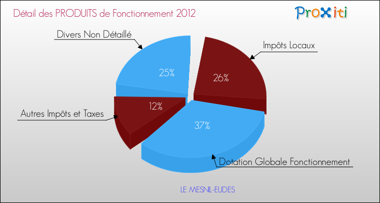 Décomposition du Budget de Fonctionnement 2012 de la commune de LE MESNIL-EUDES Budget de Fonctionnement 2012 pour la commune de LE MESNIL-EUDES