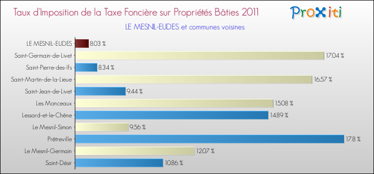 Taux d'imposition de la taxe foncière sur le bati 2011 pour LE MESNIL-EUDES et les communes proches Comparaison des taux d'imposition de la taxe foncière sur le bati 2011 pour LE MESNIL-EUDES et les communes voisines