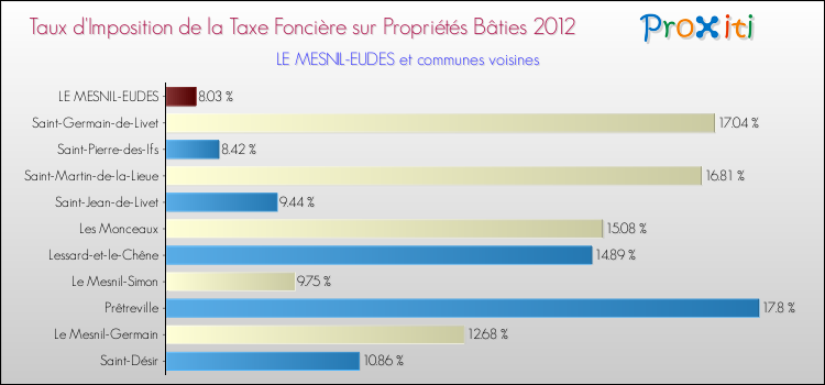 Taux d'imposition de la taxe foncière sur le bati 2012 pour LE MESNIL-EUDES et les communes proches Comparaison des taux d'imposition de la taxe foncière sur le bati 2012 pour LE MESNIL-EUDES et les communes voisines