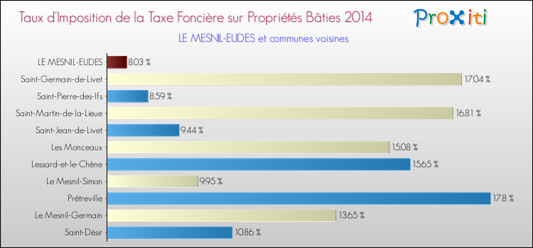 Taux d'imposition de la taxe foncière sur le bati 2014 pour LE MESNIL-EUDES et les communes proches Comparaison des taux d'imposition de la taxe foncière sur le bati 2014 pour LE MESNIL-EUDES et les communes voisines