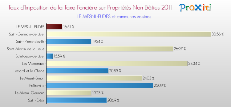 Taux d'imposition de la taxe foncière sur les immeubles et terrains non batis 2011 pour LE MESNIL-EUDES et les communes proches Comparaison des taux d'imposition de la taxe foncière sur les immeubles et terrains non batis 2011 pour LE MESNIL-EUDES et les communes voisines
