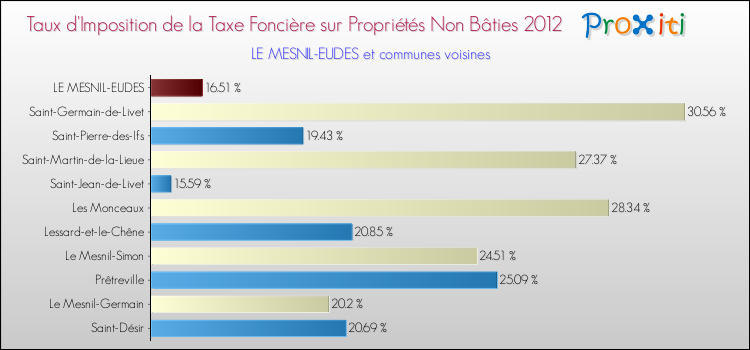 Taux d'imposition de la taxe foncière sur les immeubles et terrains non batis 2012 pour LE MESNIL-EUDES et les communes proches Comparaison des taux d'imposition de la taxe foncière sur les immeubles et terrains non batis 2012 pour LE MESNIL-EUDES et les communes voisines