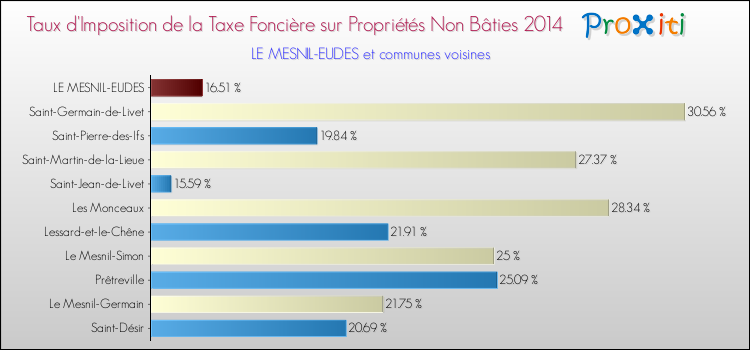 Taux d'imposition de la taxe foncière sur les immeubles et terrains non batis 2014 pour LE MESNIL-EUDES et les communes proches Comparaison des taux d'imposition de la taxe foncière sur les immeubles et terrains non batis 2014 pour LE MESNIL-EUDES et les communes voisines