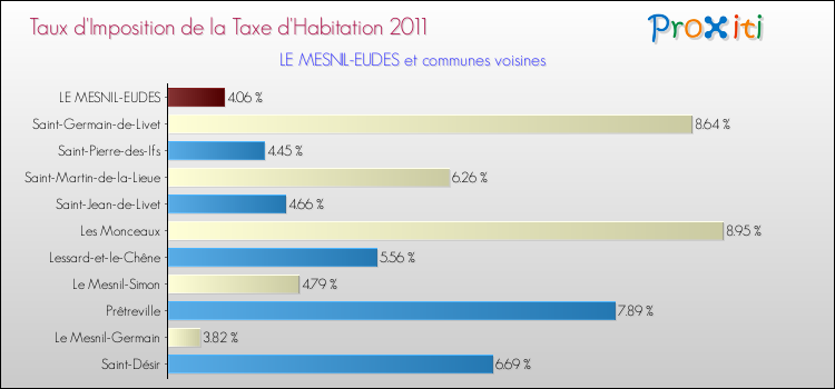 Taux d'imposition de la taxe d'habitation 2011 pour LE MESNIL-EUDES et les communes proches Comparaison des taux d'imposition de la taxe d'habitation 2011 pour LE MESNIL-EUDES et les communes voisines