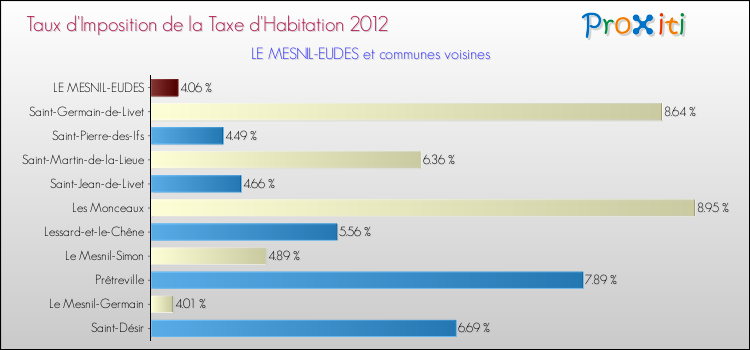 Taux d'imposition de la taxe d'habitation 2012 pour LE MESNIL-EUDES et les communes proches Comparaison des taux d'imposition de la taxe d'habitation 2012 pour LE MESNIL-EUDES et les communes voisines