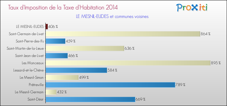 Taux d'imposition de la taxe d'habitation 2014 pour LE MESNIL-EUDES et les communes proches Comparaison des taux d'imposition de la taxe d'habitation 2014 pour LE MESNIL-EUDES et les communes voisines