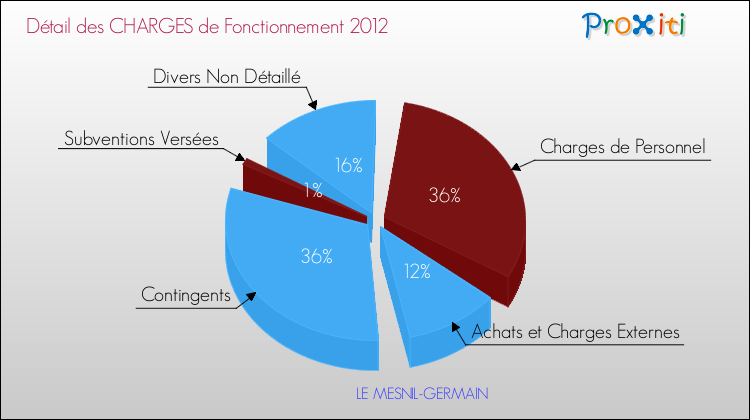 Décomposition des Charges de Fonctionnement 2012 de la commune de LE MESNIL-GERMAIN Charges de Fonctionnement 2012 pour la commune de LE MESNIL-GERMAIN