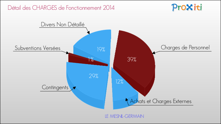 Décomposition des Charges de Fonctionnement 2014 de la commune de LE MESNIL-GERMAIN Charges de Fonctionnement 2014 pour la commune de LE MESNIL-GERMAIN