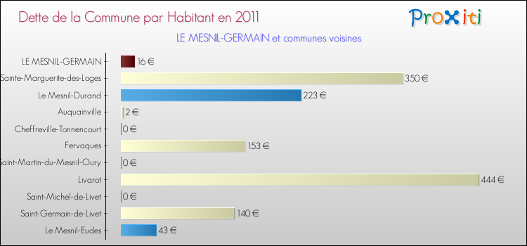 Dette par habitant de la commune en 2011 pour LE MESNIL-GERMAIN et les communes proches Comparaison de la dette par habitant de la commune en 2011 pour LE MESNIL-GERMAIN et les communes voisines