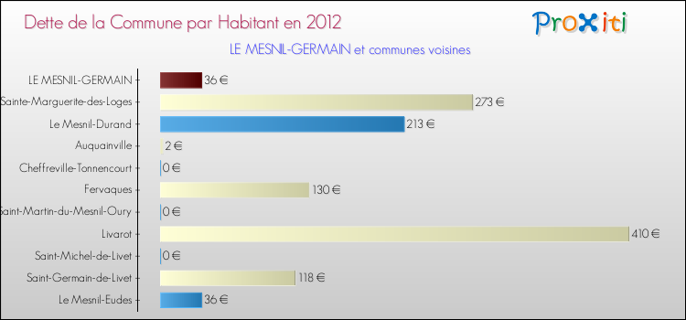 Dette par habitant de la commune en 2012 pour LE MESNIL-GERMAIN et les communes proches Comparaison de la dette par habitant de la commune en 2012 pour LE MESNIL-GERMAIN et les communes voisines