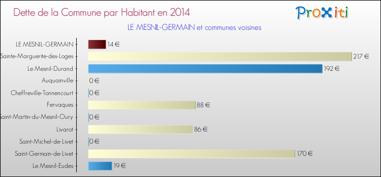 Dette par habitant de la commune en 2014 pour LE MESNIL-GERMAIN et les communes proches Comparaison de la dette par habitant de la commune en 2014 pour LE MESNIL-GERMAIN et les communes voisines