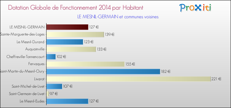 Montant des dotations globales de fonctionnement DGF par Habitant pour LE MESNIL-GERMAIN et les communes proches en 2014. Comparaison des des dotations globales de fonctionnement DGF par habitant pour LE MESNIL-GERMAIN et les communes voisines en 2014.