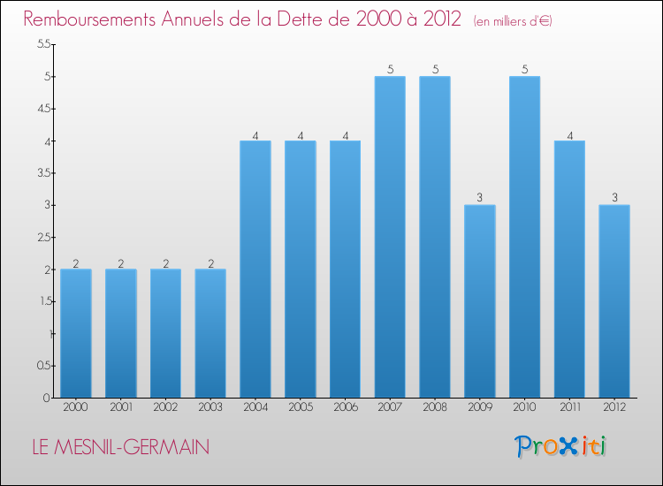 Evolution de l'annuité de la dette pour la commune de LE MESNIL-GERMAIN de 2000 à 2012 Annuités de la dette pour LE MESNIL-GERMAIN de 2000 à 2012