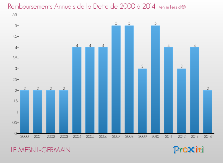 Evolution de l'annuité de la dette pour la commune de LE MESNIL-GERMAIN de 2000 à 2014 Annuités de la dette pour LE MESNIL-GERMAIN de 2000 à 2014