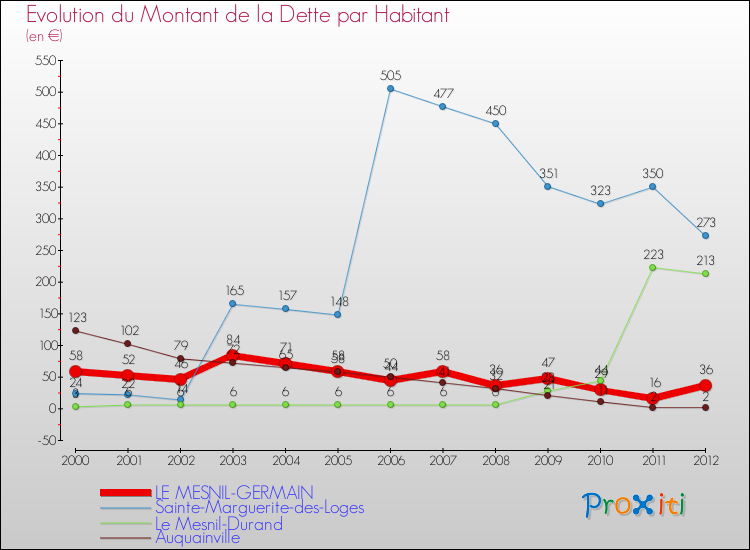 Evolution de la dette par habitant pour la commune de LE MESNIL-GERMAIN et les communes proches de 2000 à 2012 Comparaison de la dette par habitant pour LE MESNIL-GERMAIN et les communes voisines de 2000 à 2012