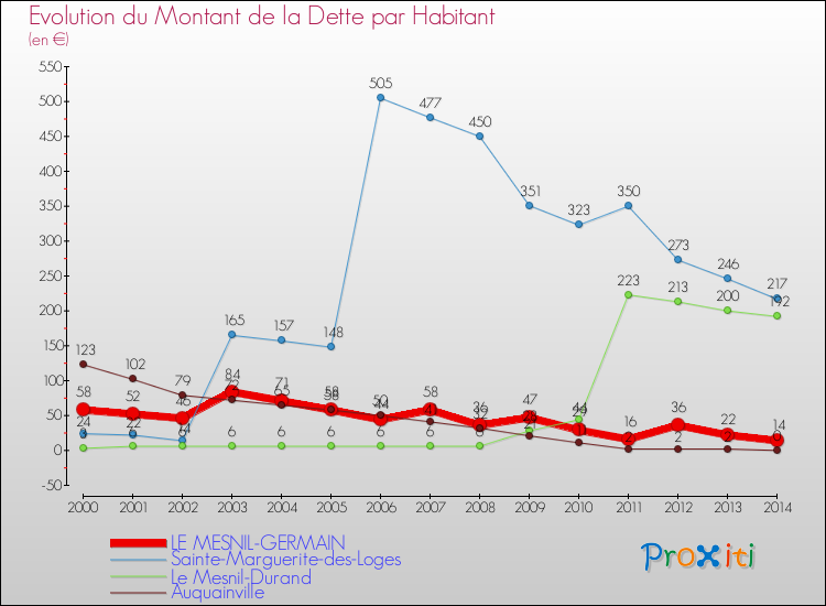 Evolution de la dette par habitant pour la commune de LE MESNIL-GERMAIN et les communes proches de 2000 à 2014 Comparaison de la dette par habitant pour LE MESNIL-GERMAIN et les communes voisines de 2000 à 2014