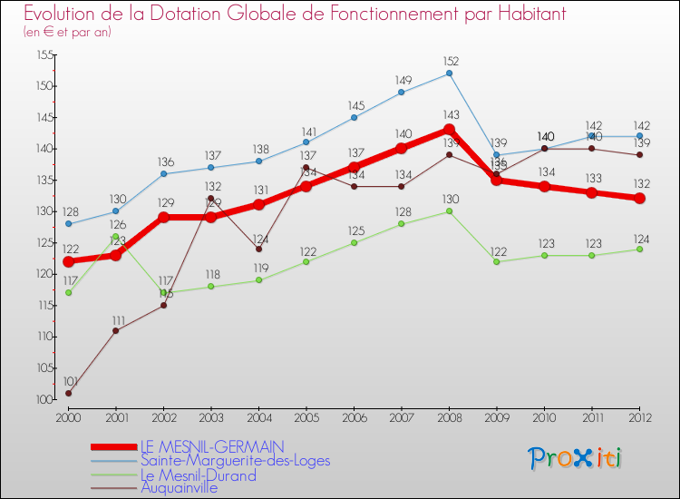 Evolution et montant de la dotation globale de fonctionnement par Habitant pour LE MESNIL-GERMAIN et les communes proches Comparaison des dotations globales de fonctionnement par habitant pour LE MESNIL-GERMAIN et les communes voisines