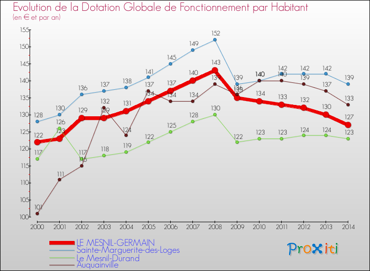 Evolution et montant de la dotation globale de fonctionnement par Habitant pour LE MESNIL-GERMAIN et les communes proches de 2000 à 2014. Comparaison des dotations globales de fonctionnement par habitant pour LE MESNIL-GERMAIN et les communes voisines de 2000 à 2014.