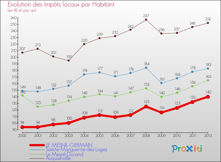 Evolution et montant des impôts locaux par Habitant pour LE MESNIL-GERMAIN et les communes proches Comparaison des impôts locaux par habitant pour LE MESNIL-GERMAIN et les communes voisines