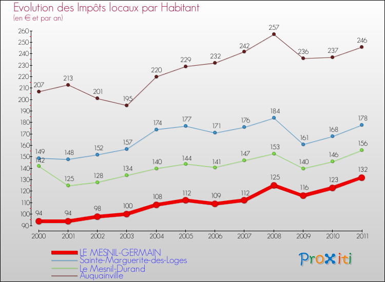 Evolution et montant des impôts locaux par Habitant pour LE MESNIL-GERMAIN et les communes proches Comparaison des impôts locaux par habitant pour LE MESNIL-GERMAIN et les communes voisines