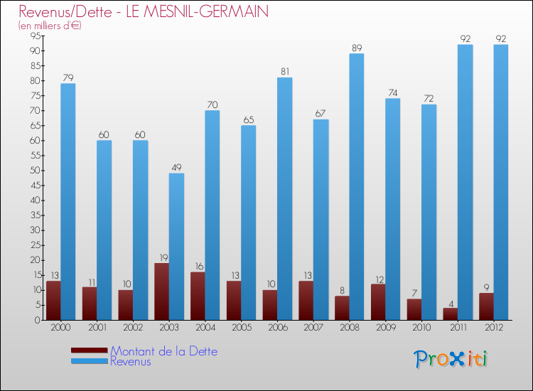 Evolution comparée de la dette et des revenus pour la commune de LE MESNIL-GERMAIN de 2000 à 2012 Comparaison de la dette et des revenus pour LE MESNIL-GERMAIN de 2000 à 2012