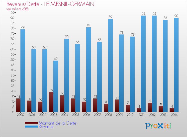 Evolution comparée de la dette et des revenus pour la commune de LE MESNIL-GERMAIN de 2000 à 2014 Comparaison de la dette et des revenus pour LE MESNIL-GERMAIN de 2000 à 2014