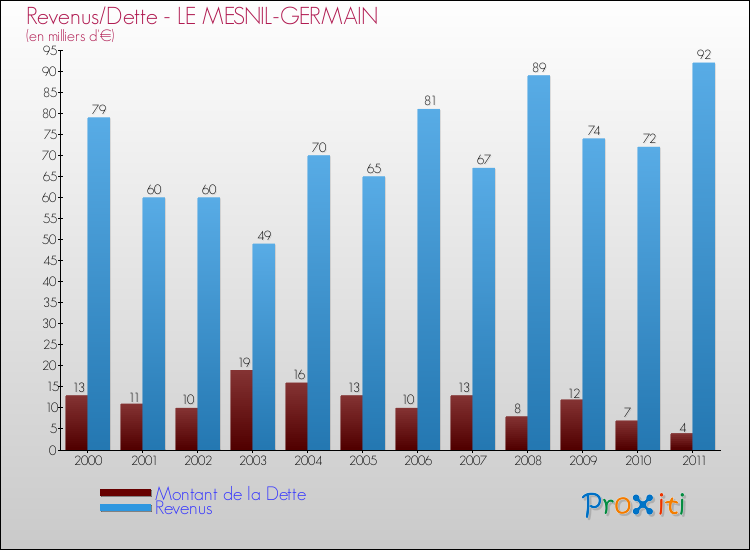 Evolution comparée de la dette et des revenus pour la commune de LE MESNIL-GERMAIN de 2000 à 2011 Comparaison de la dette et des revenus pour LE MESNIL-GERMAIN de 2000 à 2011