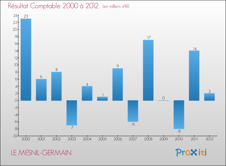 Evolution du résultat comptable pour la commune de LE MESNIL-GERMAIN de 2000 à 2012 Evolution du résultat comptable pour LE MESNIL-GERMAIN de 2000 à 2012