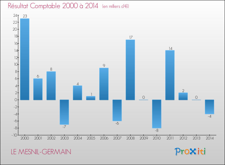 Evolution du résultat comptable pour la commune de LE MESNIL-GERMAIN de 2000 à 2014 Evolution du résultat comptable pour LE MESNIL-GERMAIN de 2000 à 2014