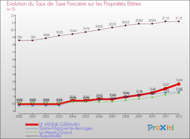 Evolution du taux de la taxe foncière sur le bati pour LE MESNIL-GERMAIN et les communes proches de 2000 à 2012 Comparaison des taux de taxe foncière sur le bati pour LE MESNIL-GERMAIN et les communes voisines de 2000 à 2012